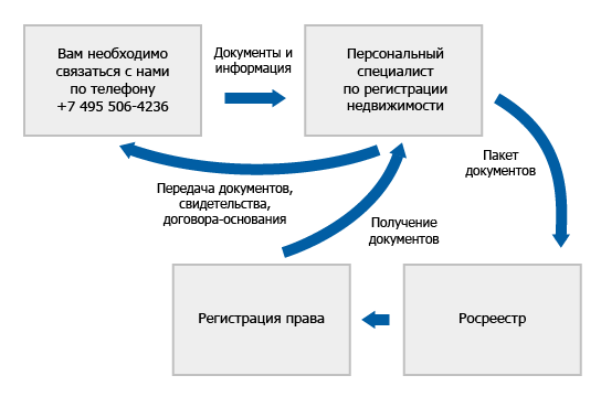 Регистрация прав на недвижимость в Москве